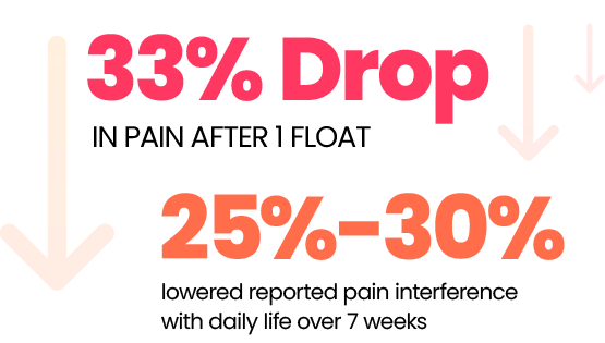 33% Drop in Pain After 1 Float